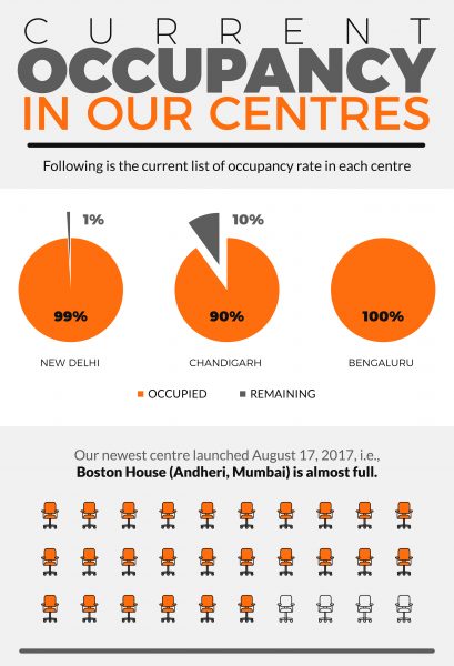 coworking-infographics-india