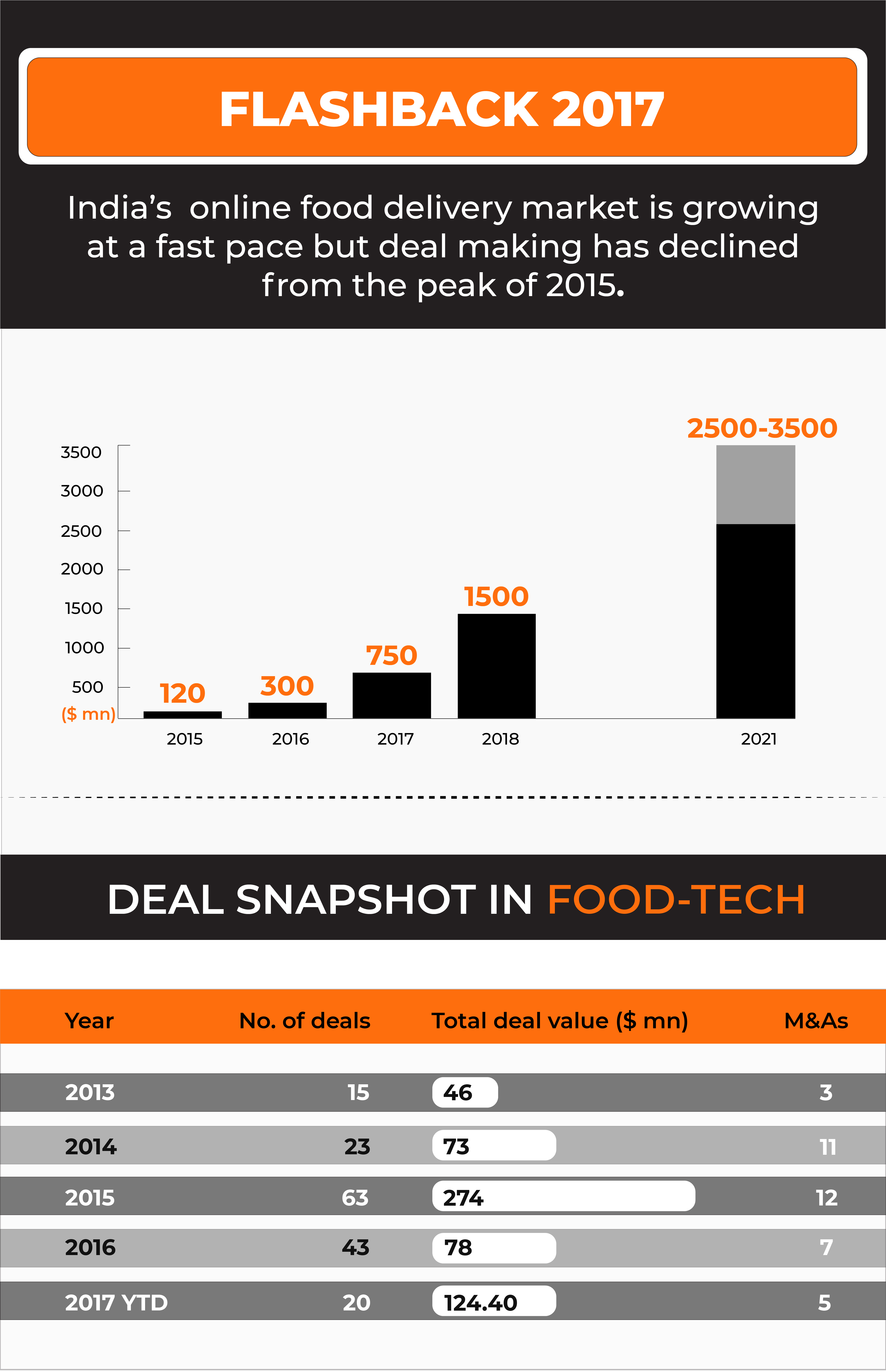 food-startups-in-india